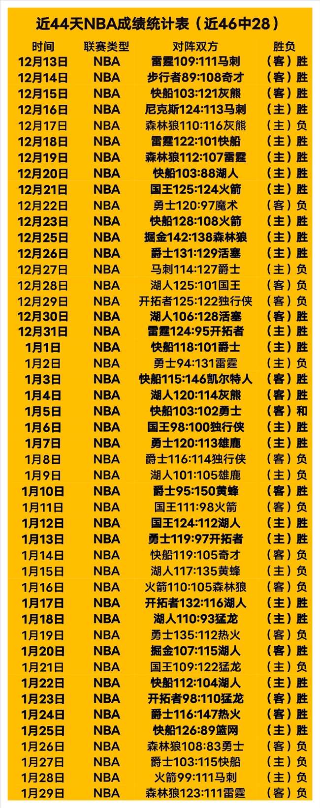 今日激战重,湖勇对决重,返季后赛首,乐鱼体育登录入口,乐鱼体育平台,乐鱼体育注册网址,乐鱼体育app,乐鱼体育官网,乐鱼体育网站,乐鱼体育网页版